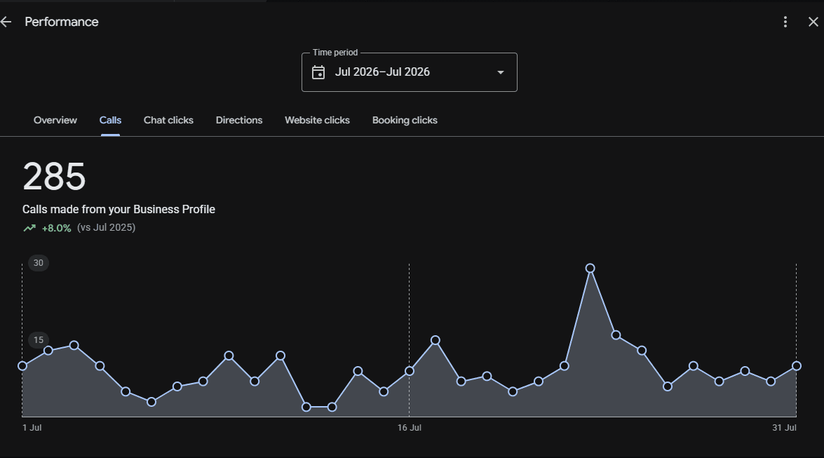 285 calls from the profile — Hotel SS Palace Rameswaram Google Business Profile data, July 2026