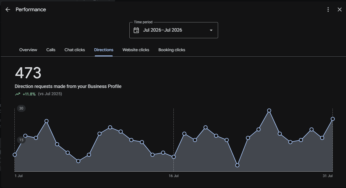 473 direction requests — Hotel SS Palace Rameswaram Google Business Profile data, July 2026