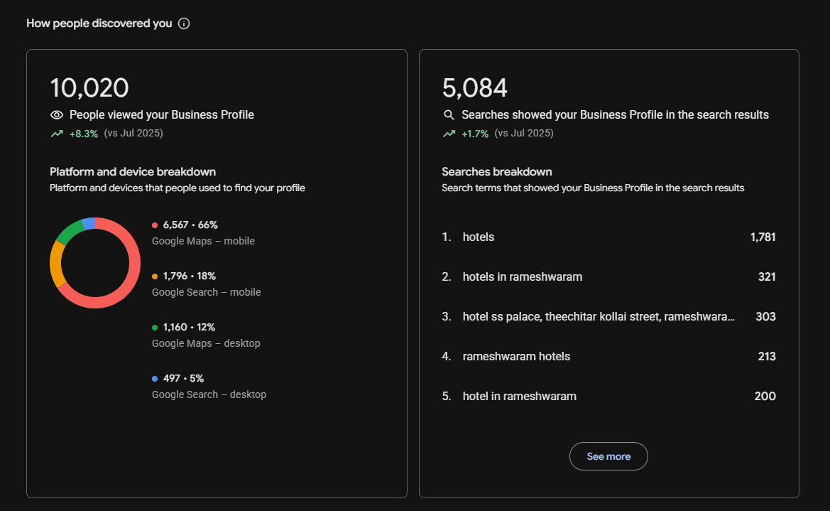 How guests discovered the hotel — Hotel SS Palace Rameswaram Google Business Profile data, July 2026