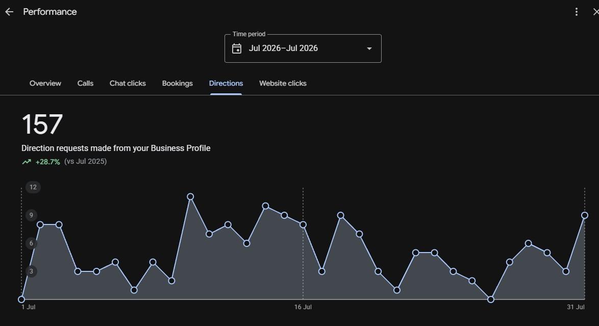 Direction Requests — Page 3 Luxury Salon Madurai Google Business Profile data