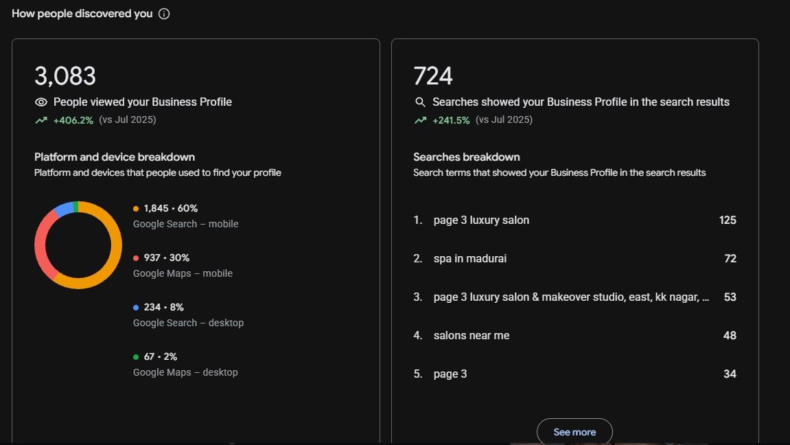 How People Discovered the Salon — Page 3 Luxury Salon Madurai Google Business Profile data