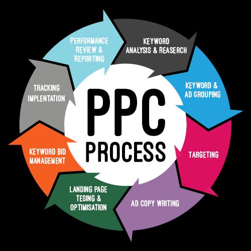 How PPC Works to Drive Instant Traffic and Sales