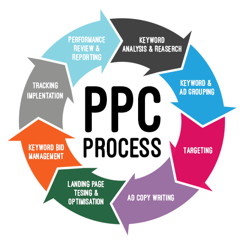 PPC process diagram showing steps from ads to keywords