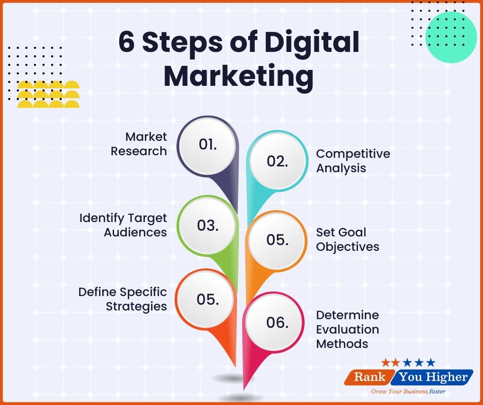 6 Steps of Digital Marketing