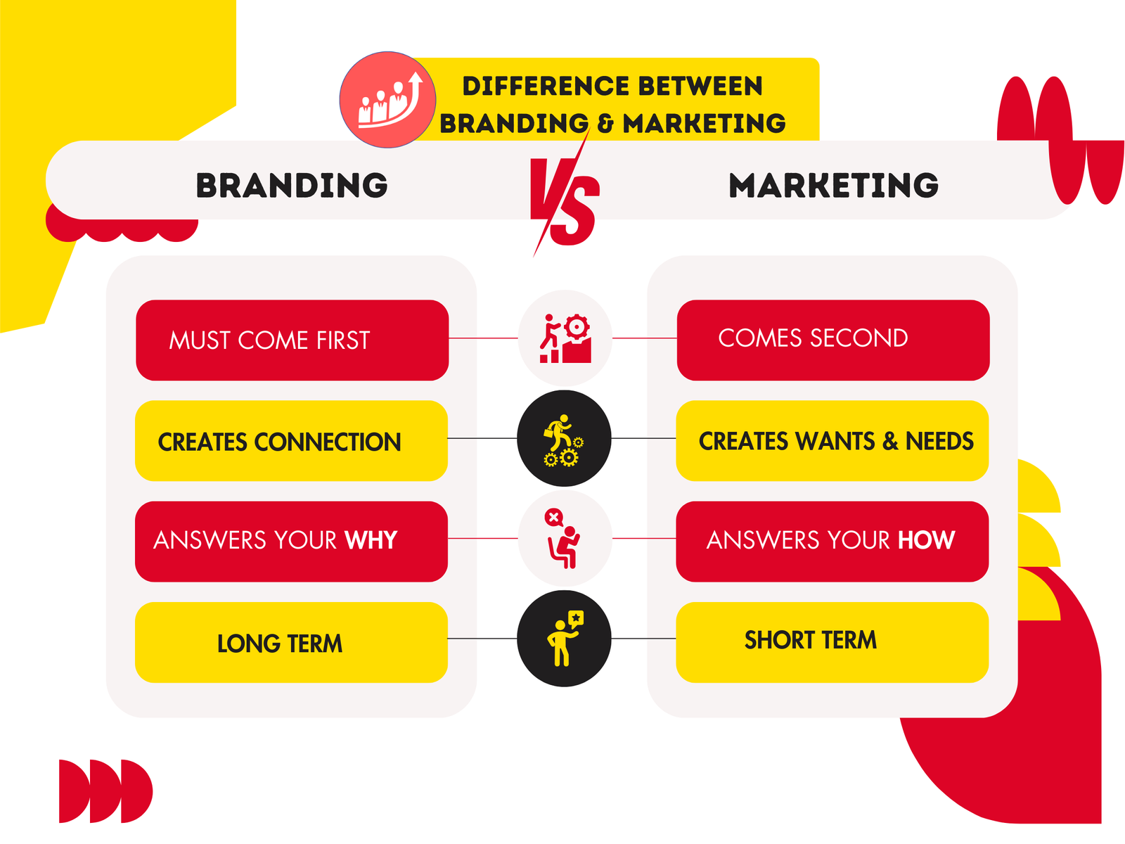Branding vs Marketing explained visually – branding comes first to build trust, while marketing spreads the message and drives action.