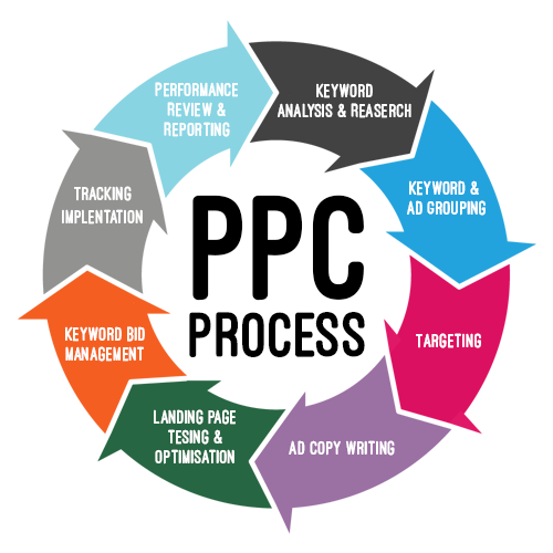 PPC process diagram showing steps from ads to keywords