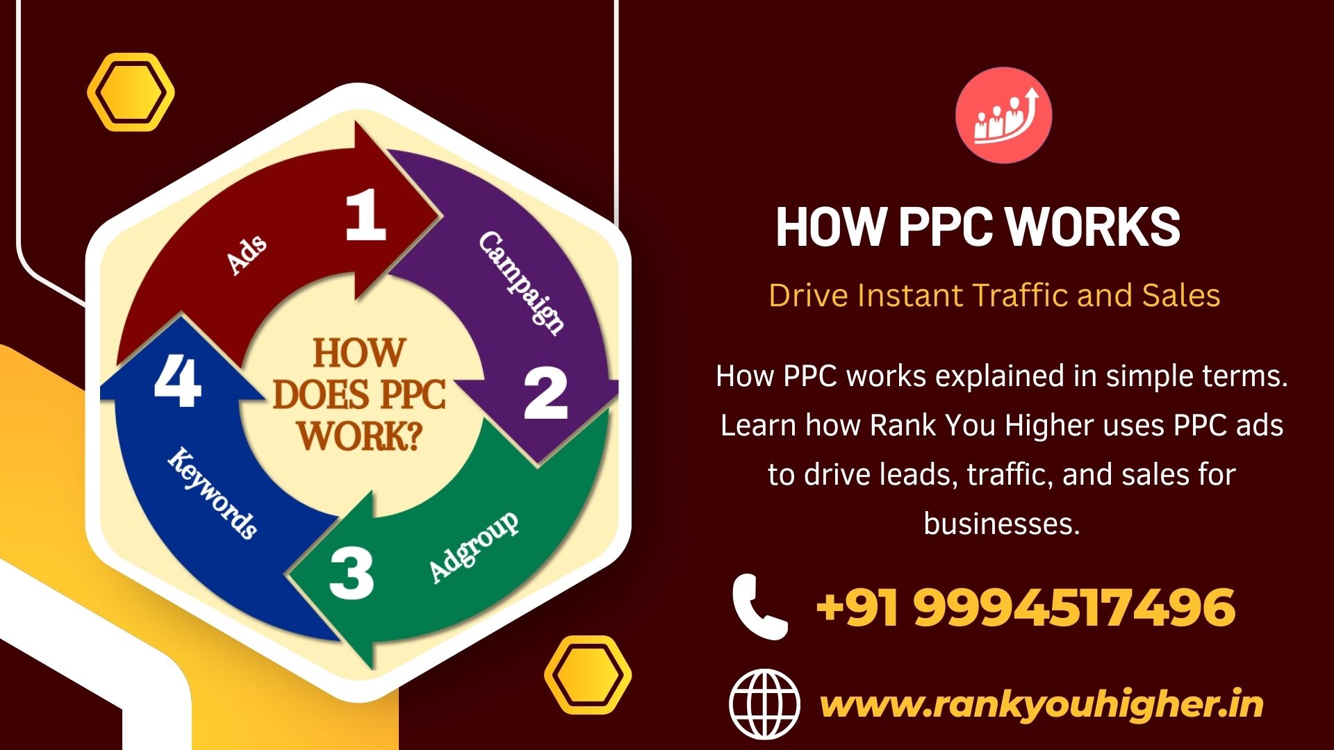 Diagram explaining how PPC works with ads, campaigns, ad groups, and keywords to drive traffic and sales by Rank You Higher.