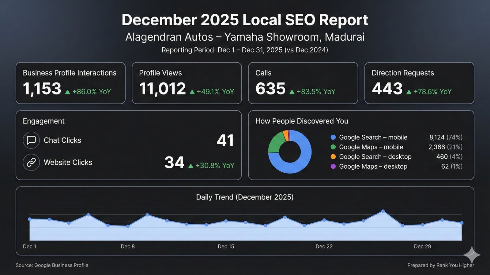 Alagendran Autos SEO Report